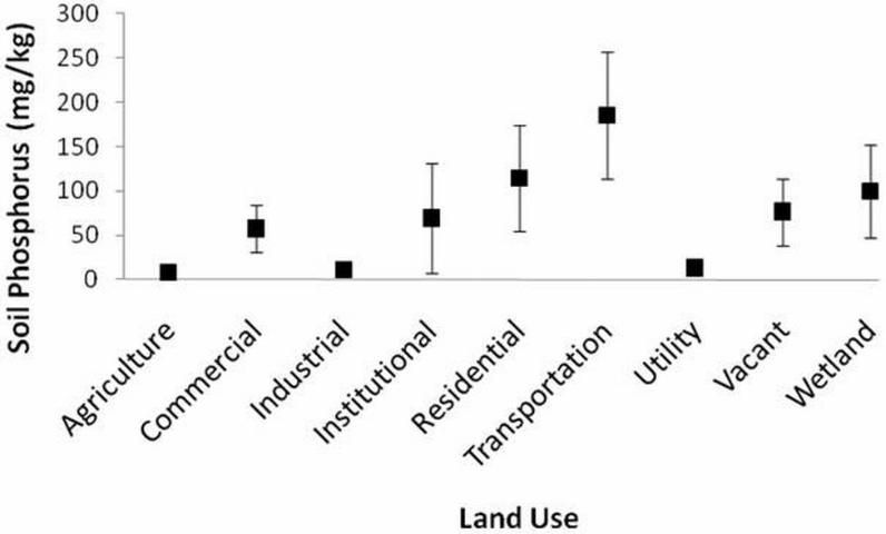 Figure 2b. Measured soil phosphorus (Mehlich 1-extractable) contents (mg/kg) by land use in Tampa. M-1 extractable values >30 mg/kg receive no phosphorus application recommendations.