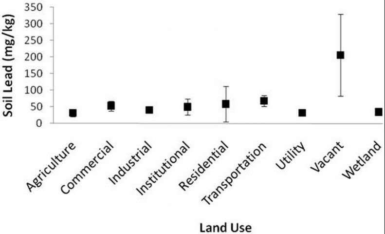 Figure 4b. Measured soil lead contents (mg/kg) by land use in Tampa. The US Environmental Protection Agency's established lead clean-up target level is 400 mg/kg for residential and 920 mg/kg for commercial areas (http://www.epa.gov/lead).