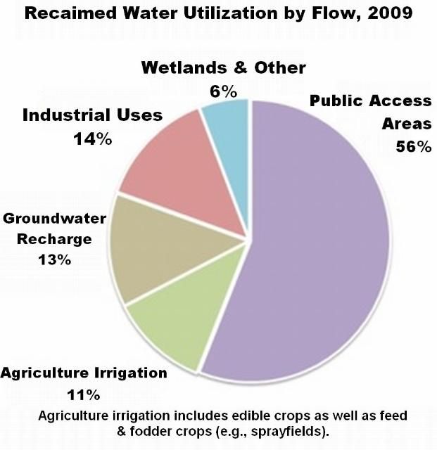 Figure 1. Uses of reclaimed water in Florida.