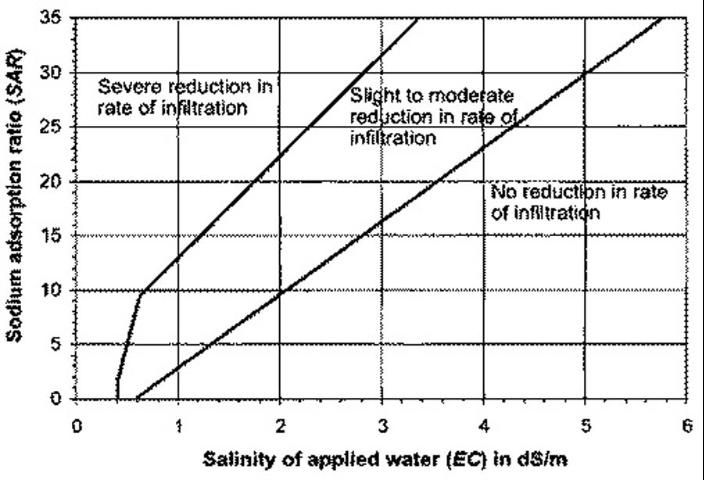 Figure 2. Sodium permeability hazard as affected by electrical conductivity of water (ECw).
