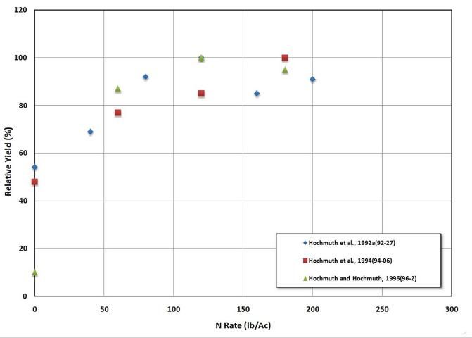 Figure 7. Percent relative yield for drip-irrigated watermelon response to increasing N rates across several studies in Florida. The number in parentheses after the indicated year of the report is the year in which that experiment was conducted (Hochmuth and Hanlon 2010b).