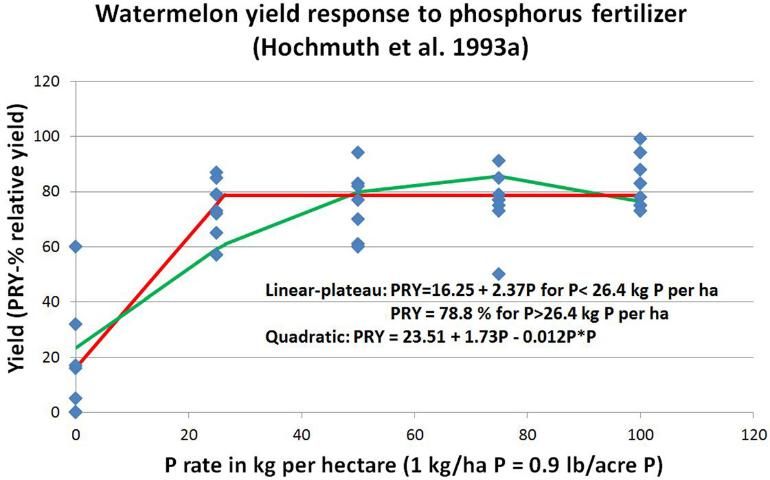 Figure 5. Graph of the data for the quadratic and linear-plateau models for describing the response of watermelon to phosphorus fertilizer from the same on-farm study in northeastern Florida. Note the variation among replicates, especially with the zero-P treatment.