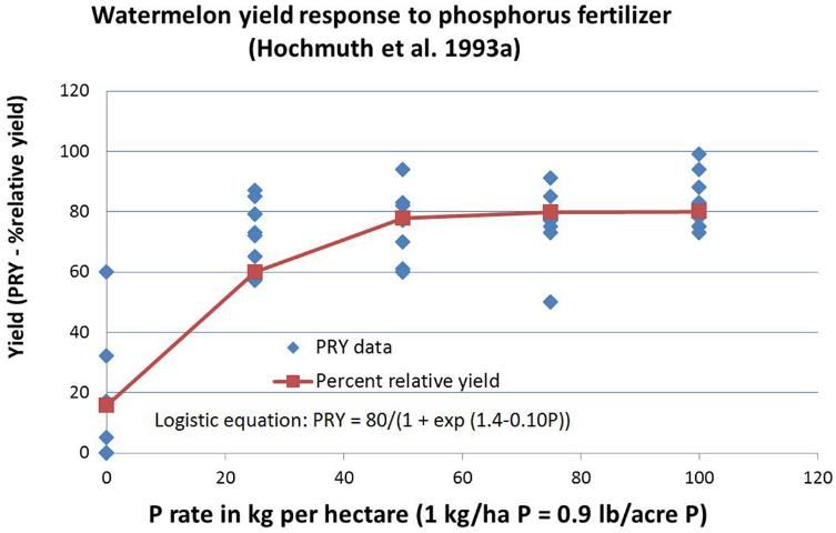 Figure 6. The logistic equation for describing the response of watermelon to phosphorus fertilizer from on-farm studies in northeastern Florida.