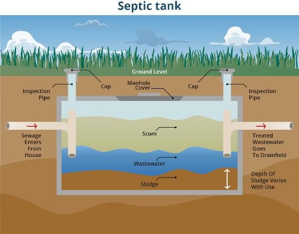 Figure 1. A conventional gravity onsite sewage treatment and disposal system or septic system.