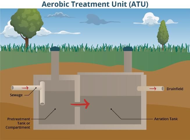 Figure 2. An aerobic treatment unit (ATU) for onsite sewage treatment.