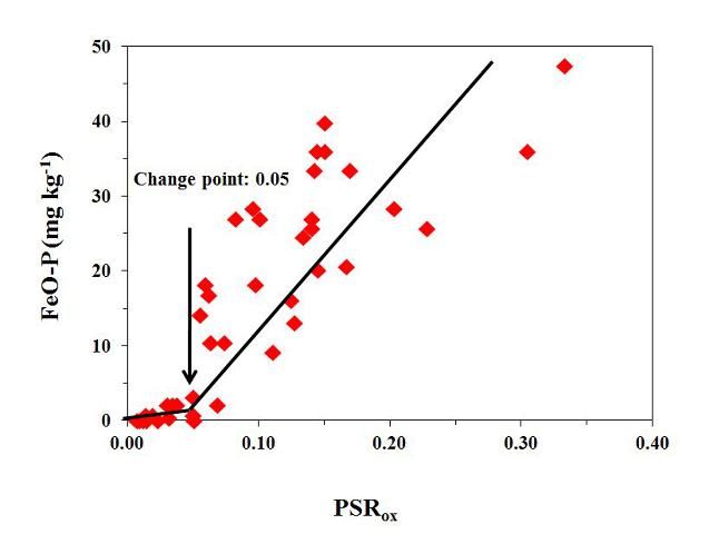 Figure 1. Relationship between P extracted from iron-oxide impregnated filter paper (FeO-P) and P saturation ratio calculated for the spodic horizon using P, Fe, and Al in an oxalate extract (PSRox).