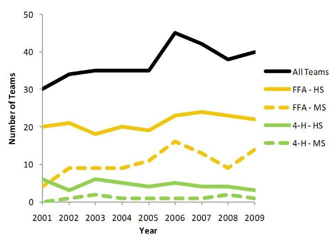 Figure 2. Levels of 4-H and FFA participation in the Florida 4-H/FFA Land Judging Contest from 2001 to 2009.