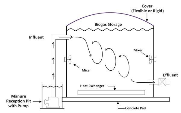 Figure 3. Schematic of a complete mix digester.