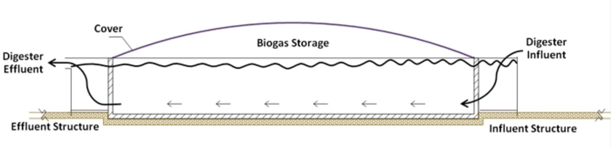 Figure 2. Schematic of a plug flow digester.