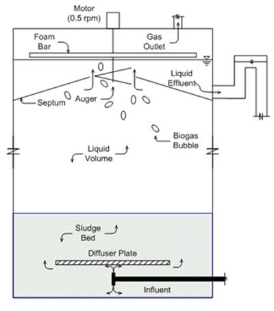Figure 4. Schematic of an induced blanket digester.