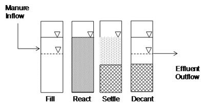 Figure 6. Schematic of a batch digester.
