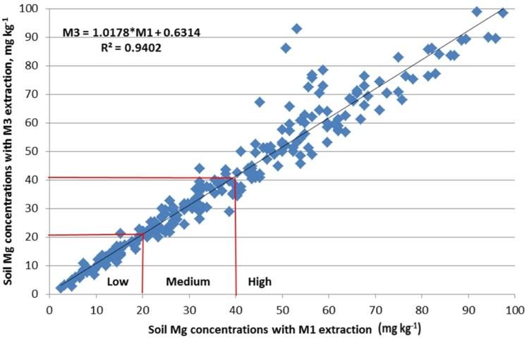 Figure 4. Correlation between M1 and M3 extraction methods for soil Mg.