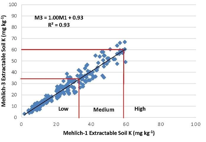 Figure 3. Correlation between M1 and M3 extraction methods for soil K.