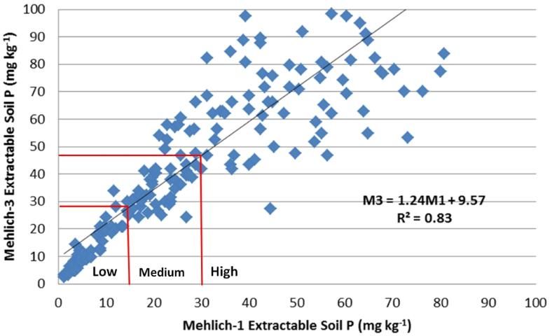 Figure 2. Correlation between M1 and M3 extraction methods for soil P.