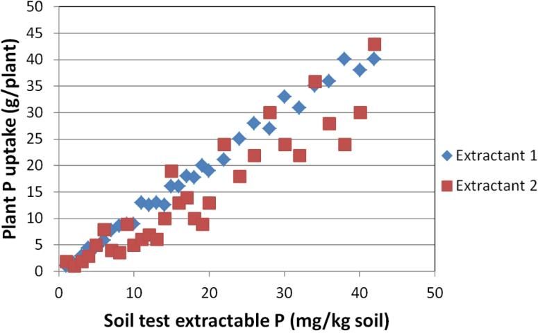 Figure 1. Extractant 1 is highly correlated with plant P uptake, while extractant 2 is not as well correlated.