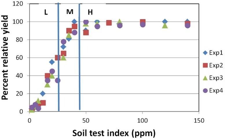 Figure 2. Crop response and soil test index are correlated in this data set. L = low, M = medium, and H = high.