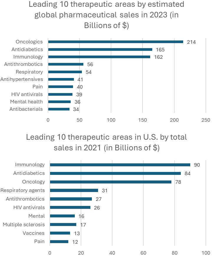 Sale of pharmaceutical based on therapeutic classes (a) worldwide and (b) in the United States. Note the different years presented.