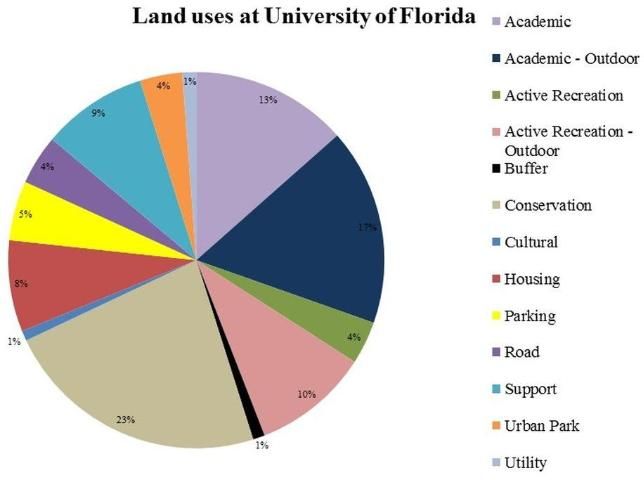 Figure 1. A pie chart for land uses at University of Florida main campus (Gainesville)