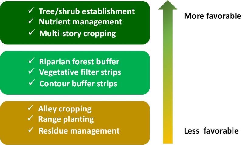 Figure 2. GHG and carbon sequestration ranking of typical NRCS practices.