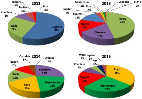 Percent acreage of different rice varieties grown in the EAA from 2012 to 2015.