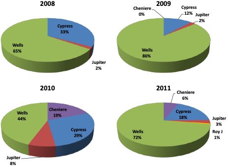 Percent acreage of different rice varieties grown in the EAA from 2008 to 2011.