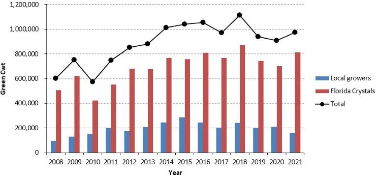 Total harvested green rice (cwt) in the EAA from 2008 to 2021.