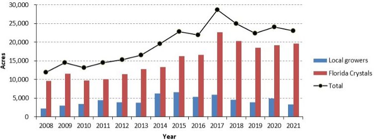 Total acres of rice planted in the EAA from 2008 to 2021. 