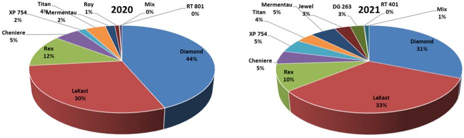 Percent acreage of different rice varieties grown in the EAA from 2020 to 2021.