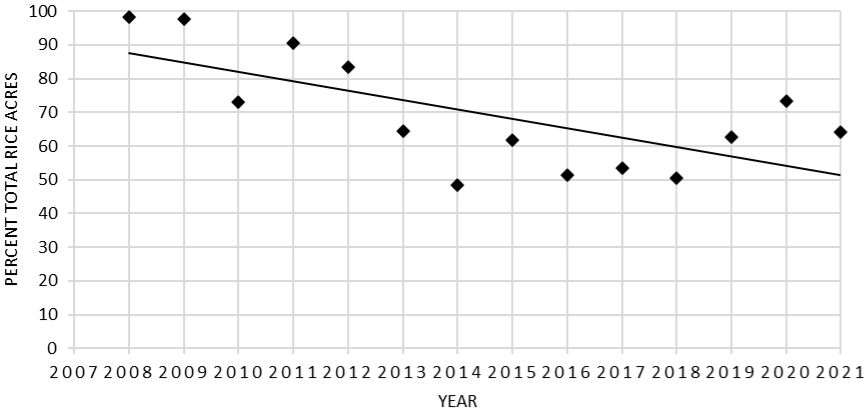 Percent of EAA rice acreage planted with the top 2 varieties between 2008 and 2021.