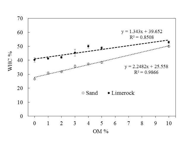 Figure 4. Changes in maximum water holding capacity of sand and limerock with percent increase in soil OM.