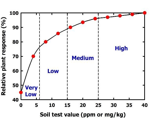 Figure 4. Ideal soil test calibration curve.