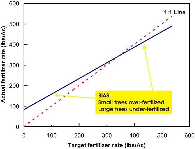 Figure 8. Bias in actual applied fertilizer rate compared with the required rate when using a variable-rate spreader with slow response times.