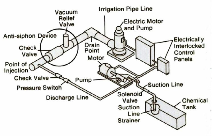 Figure 3. Schematic diagram of fertigation equipment with backflow prevention devices circled.