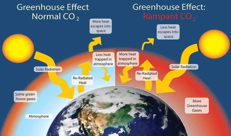 Figure 2. Left: the natural effect of GHG is to trap heat from solar radiation and warm the planet. Right: increased GHG emissions, including CO2, from human activity increase the amount of heat trapped in the Earth's atmosphere.