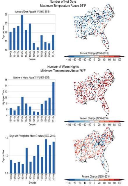 Figure 4. Decadal trends in the number of hot days (A), warm nights (B), and extreme rainfall events (C) in cities across the southeastern United States from 1900–present.