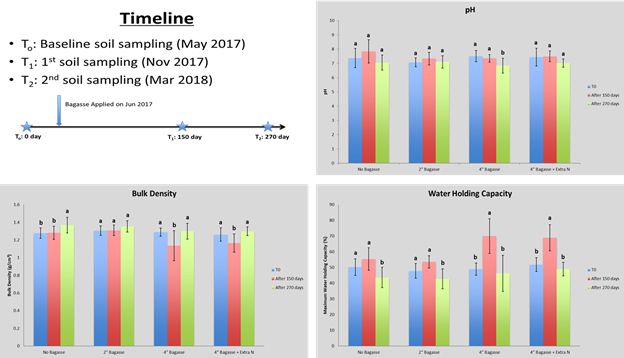 Figure 5. Timeline for bagasse study, and changes in soil health indicators (pH, bulk density, and water-holding capacity) over time. Error bars correspond to standard deviation. Different letters correspond to significant differences (p < 0.05).