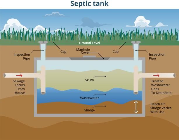Figure 2. A conventional septic tank.