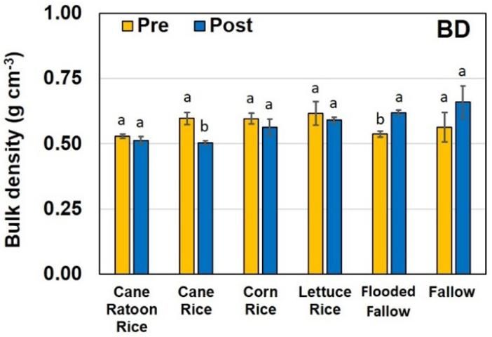 Figure 4. Changes in soil bulk density (BD) pre and post six farming practices (mean and standard deviation). Different lowercase letters correspond to significant differences (p = 0.05).