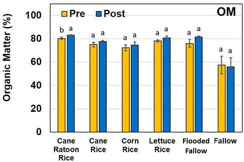 Figure 5. Changes in soil organic matter (OM) content pre and post six farming practices (mean and standard deviation). Different lowercase letters correspond to significant differences (p = 0.05).