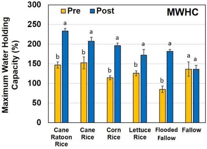 Figure 6. Changes in soil maximum water-holding capacity (MWHC) pre and post six farming practices (mean and standard deviation). Different lowercase letters correspond to significant differences (p = 0.05).