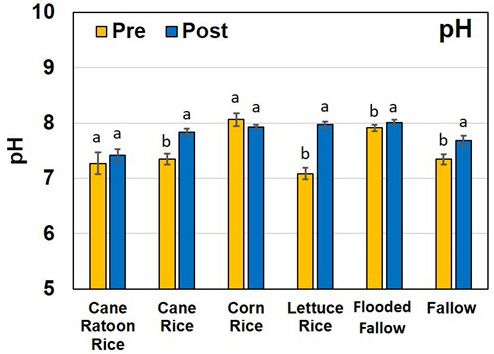 Figure 3. Changes in soil pH pre and post six farming practices (mean and standard deviation). Different lowercase letters correspond to significant differences (p = 0.05).