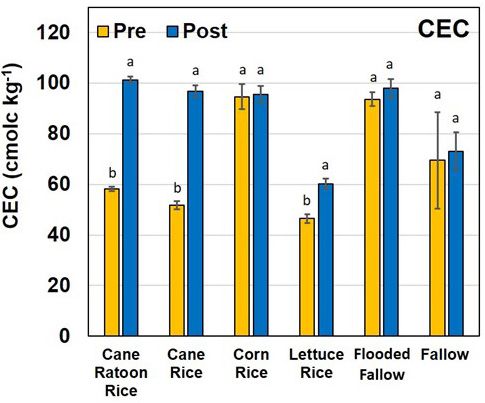 Figure 7. Changes in soil cation exchange capacity (CEC) pre and post six farming practices (mean and standard deviation). Different lowercase letters correspond to significant differences (p = 0.05).