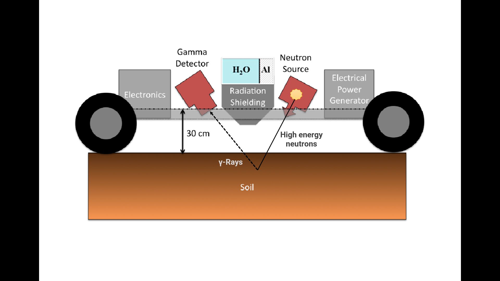 This is a simplified depiction of the Brookhaven INS device based on Wielopolski et al. (2008). The principal components of the device are a 14-MeV-neutron source and multiple gamma ray detectors, mounted on a four-wheeled cart, which would be capable of traversing arable land.