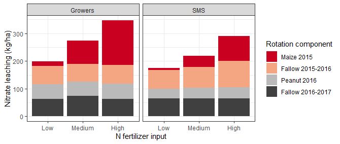 DSSAT simulation of nitrate leaching in a corn-soybean rotation with three fertilizer rates under two irrigation strategies in Suwannee Valley, Florida. Irrigation strategies: 1) Growers = Calendar-based irrigation method, a common growers practice; 2) SMS = Soil Moisture Sensor irrigation method. Nitrogen Fertilizer Rates: 1) Low= 157 kg N ha-1; 2) Medium= 247 kg N ha-1; 3) High=336 kg N ha-1. 