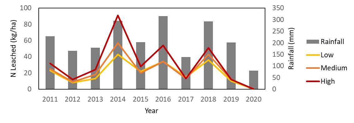 Long-term DSSAT simulation using daily weather data from 2011 to 2020 to showcase the rainfall-induced uncertainty on nitrate leaching in the sub-irrigated potato cropping system with three N fertilizer rates in Hastings, Florida.  Low= 112 kg N ha-1; Medium= 168 kg N ha-1; High= 224 kg N ha-1. 