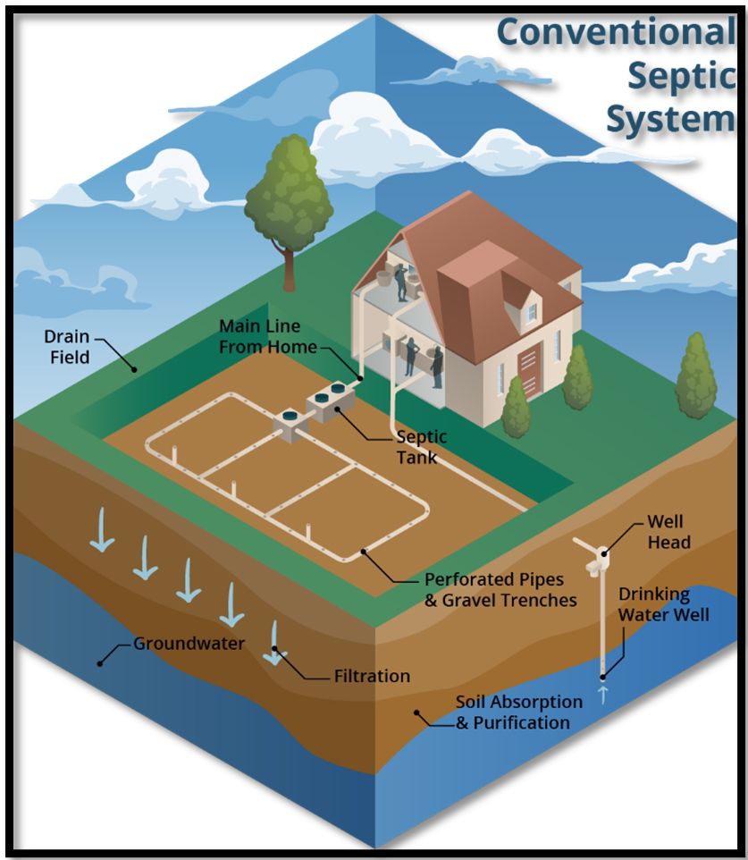 The parts of a conventional septic system. 