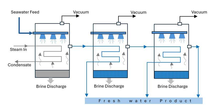 Diagram of the multi-effect desalination process involving three stages where steam, condensation, and vaccum play parts in turning seawater into brine discharge and freshwater.
