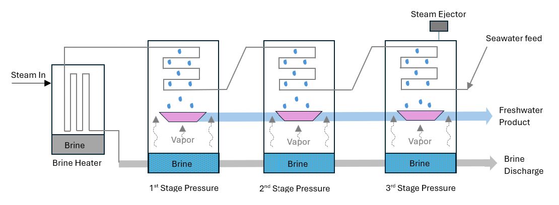 Diagram of flash distillation process where brine water goes through a heater and its output goes through three stages of pressure to vaporize the water, ending with freshwater and brine discharge as products.