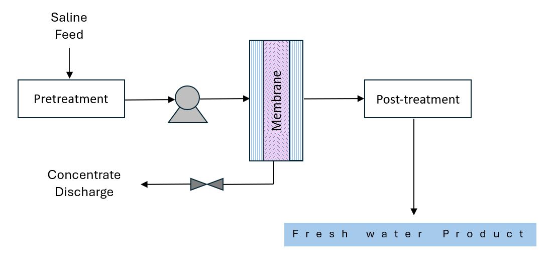 A diagram of a reverse osmosis process where saline goes through pretreatment, interacts with a membrane to remove its brine, then gets post-treatment to produce freshwater.