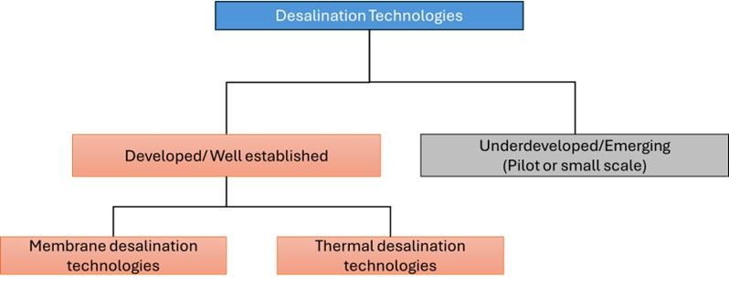 A tree chart with Desalination Technologies at the top. Branching from this topic are two categories: 1) Developed/Well established tech and 2) Underdeveloped/Emerging tech at pilot or small scale. The first category branches off into two more subcategories: Membrane desalination technologies and Thermal desalination technologies.